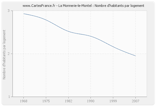 La Monnerie-le-Montel : Nombre d'habitants par logement